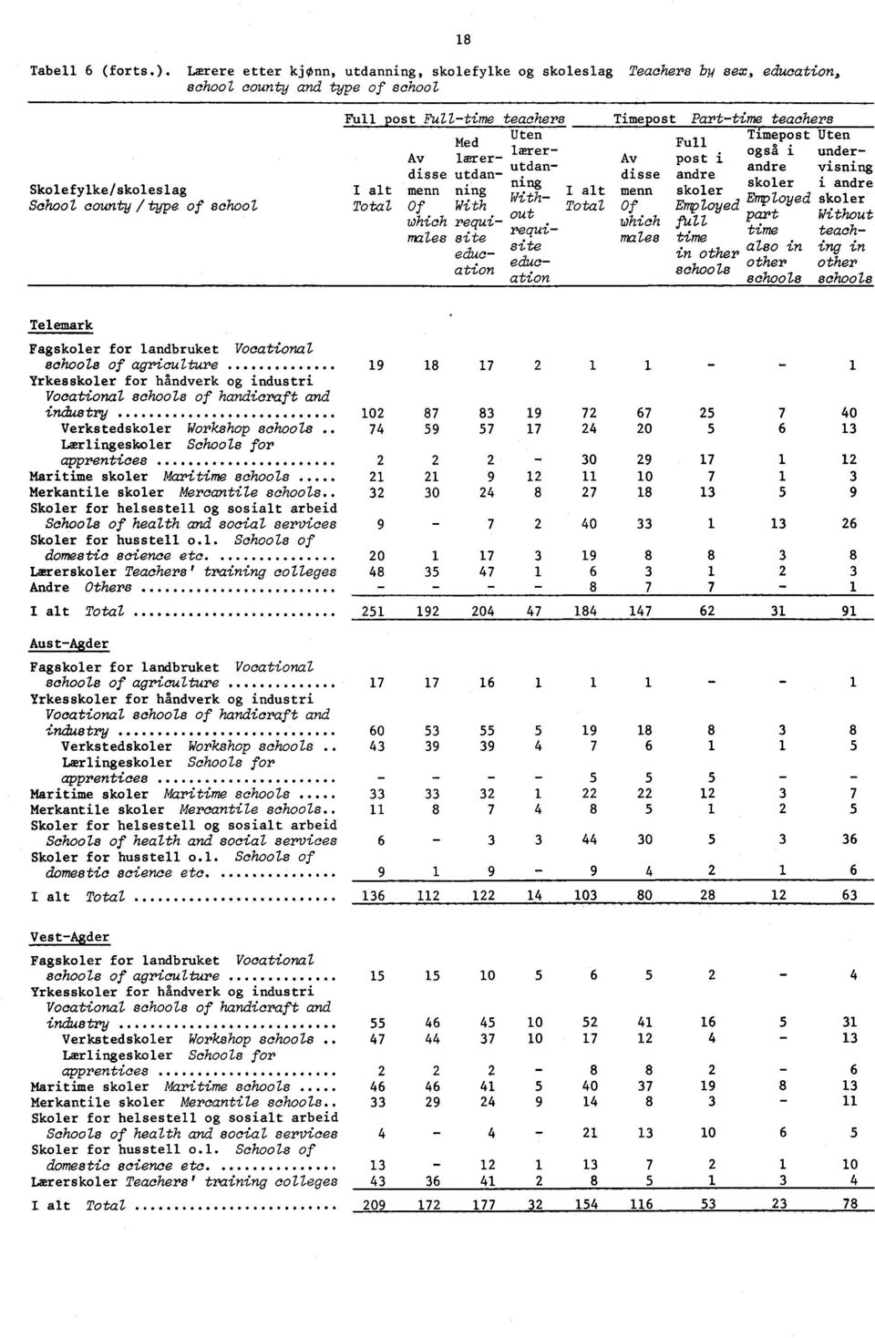 Av lærer lærer Av i også i post underutdandisse andre andre disse utdanvisning Skolefylke/skoleslag Wing I alt menn Wing skoler i andre School county / type of school With I alt menn skoler Employed