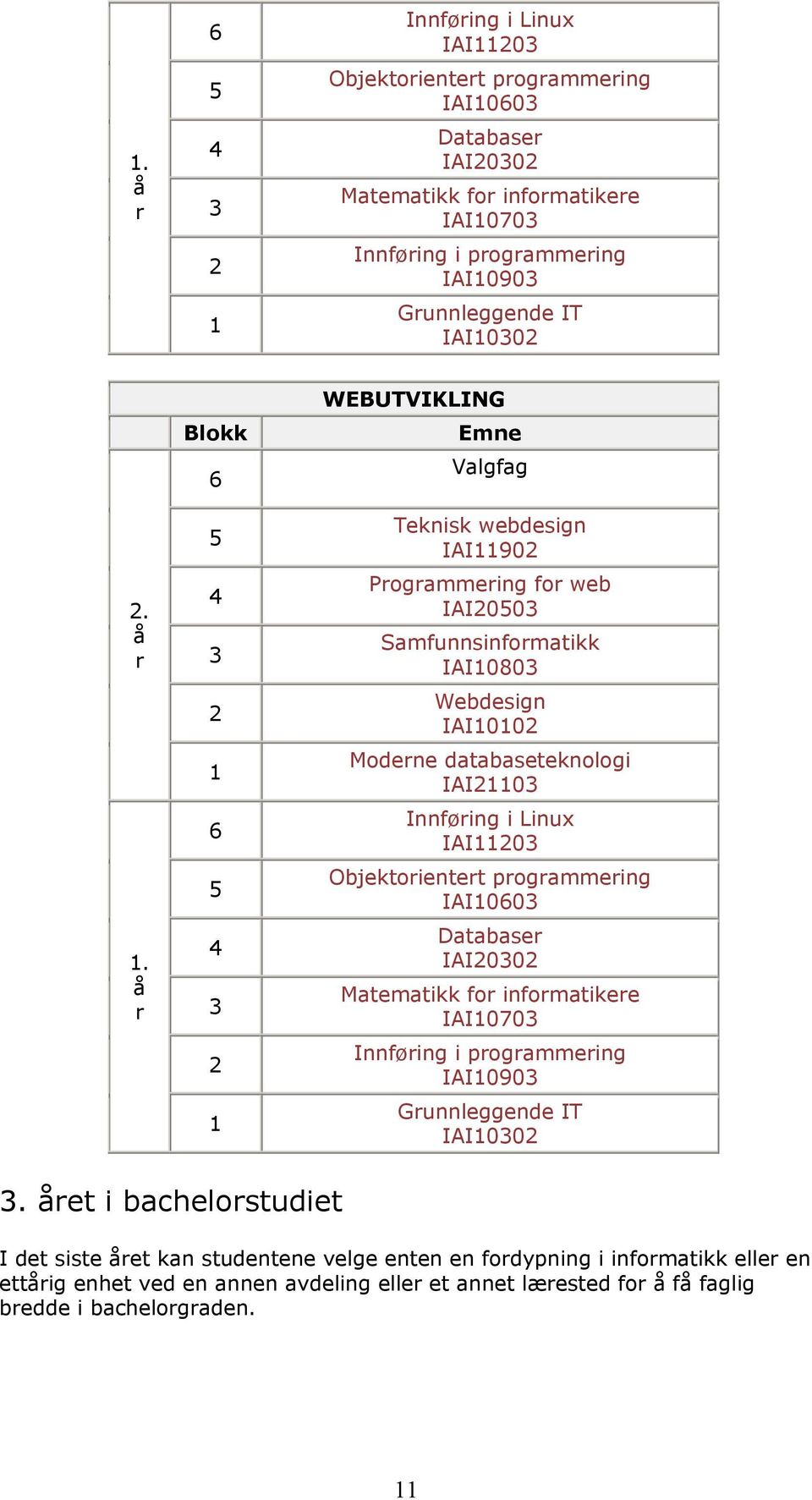 å r Blokk 6 5 4 3 2 1 6 5 4 3 2 1 WEBUTVIKLING Emne Valgfag Teknisk webdesign IAI11902 Programmering for web IAI20503 Samfunnsinformatikk IAI10803 Webdesign IAI10102 Moderne databaseteknologi