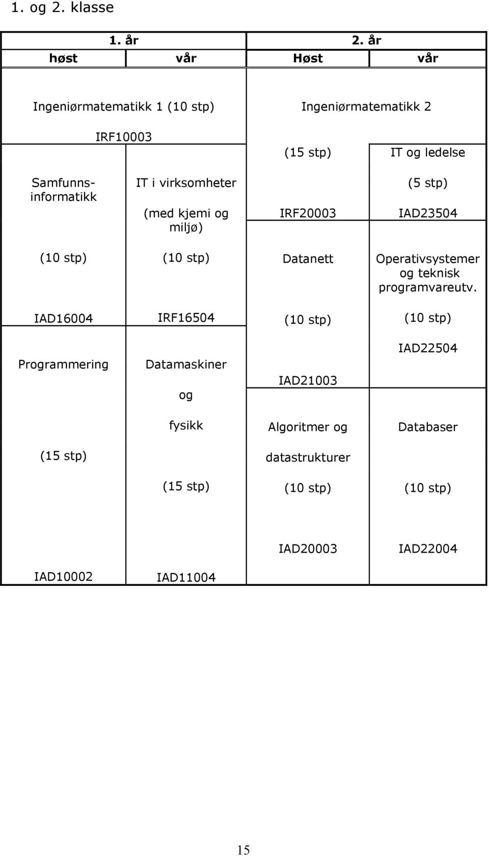 Samfunnsinformatikk IT i virksomheter (med kjemi og miljø) IRF20003 (5 stp) IAD23504 (10 stp) (10 stp) Datanett