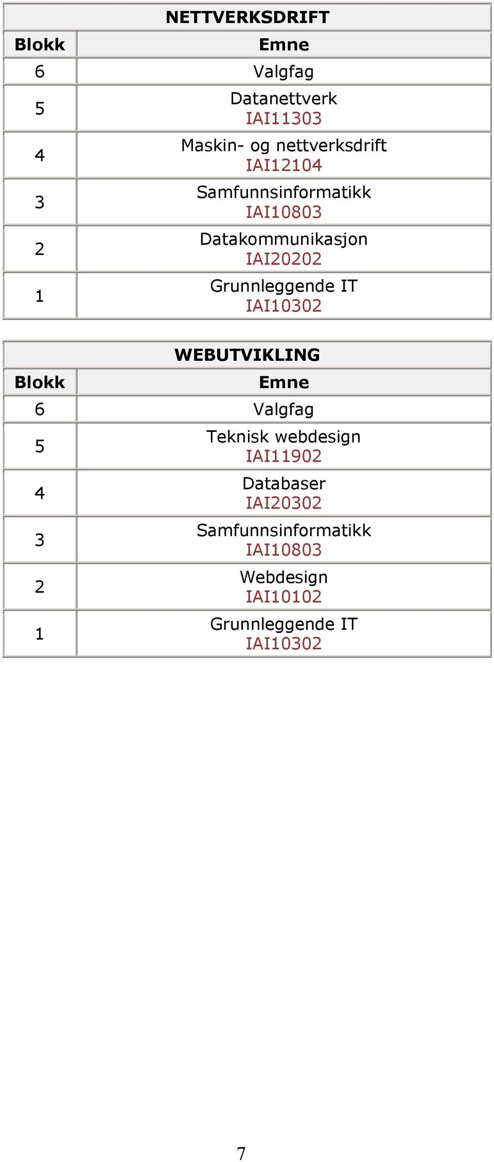 Grunnleggende IT IAI10302 Blokk WEBUTVIKLING Emne 6 Valgfag 5 4 3 2 1 Teknisk webdesign