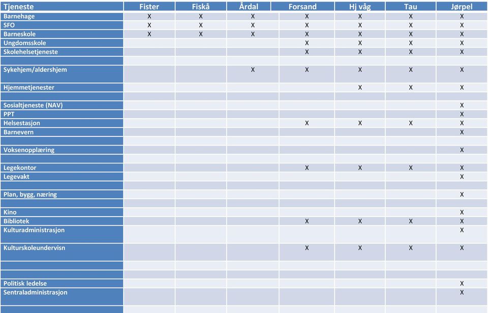 (NAV) PPT Helsestasjon Barnevern Voksenopplæring Legekontor Legevakt Plan, bygg, næring