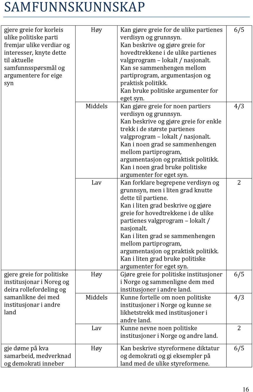 Kan beskrive og gjøre greie for hovedtrekkene i de ulike partienes valgprogram lokalt / nasjonalt. Kan se sammenhengen mellom partiprogram, argumentasjon og praktisk politikk.