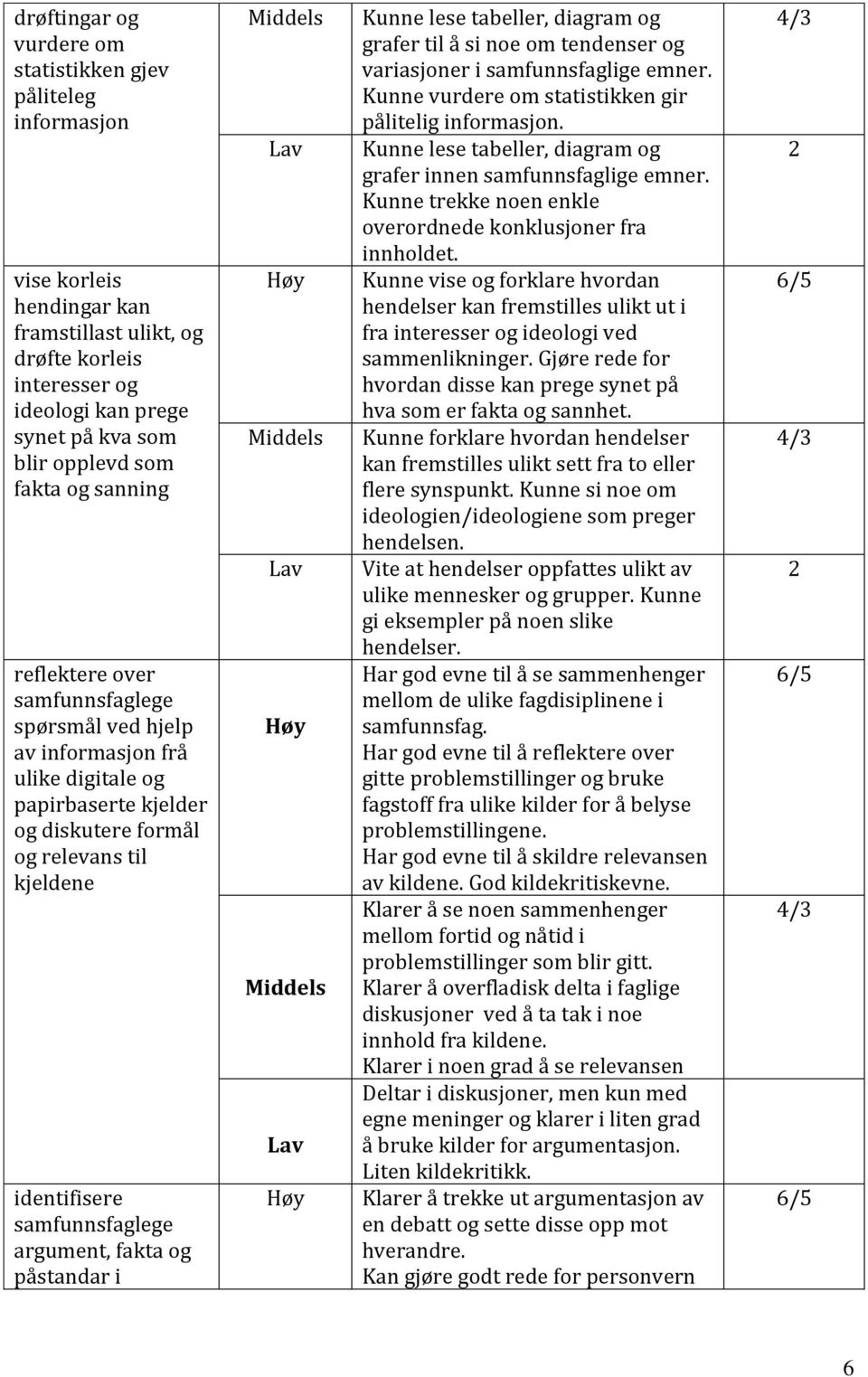 argument, fakta og påstandar i Kunne lese tabeller, diagram og grafer til å si noe om tendenser og variasjoner i samfunnsfaglige emner. Kunne vurdere om statistikken gir pålitelig informasjon.