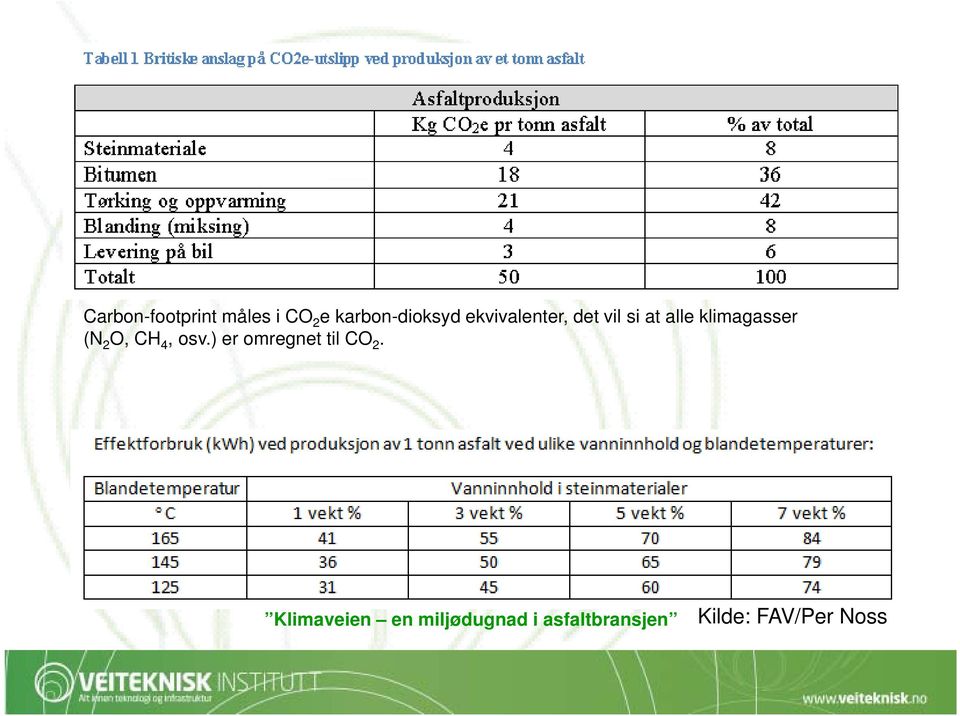 2 O, CH 4, osv.) er omregnet til CO 2.