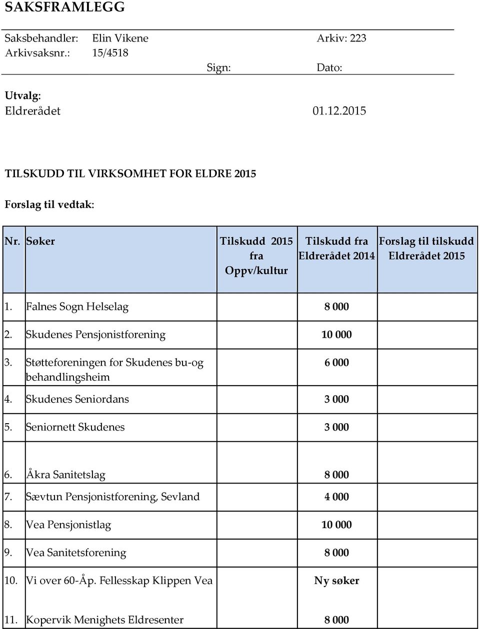 Falnes Sogn Helselag 8 000 2. Skudenes Pensjonistforening 10 000 3. Støtteforeningen for Skudenes bu-og behandlingsheim 6 000 4. Skudenes Seniordans 3 000 5.