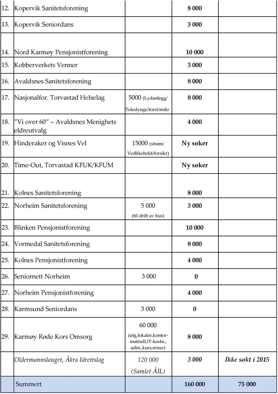 Time-Out, Torvastad KFUK/KFUM Ny søker 21. Kolnes Sanitetsforening 8 000 22. Norheim Sanitetsforening 5 000 (til drift av hus) 3 000 23. Blinken Pensjonistforening 10 000 24.