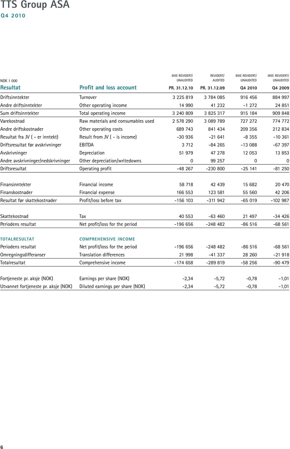 09 Q4 2010 Q4 2009 Driftsinntekter Turnover 3 225 819 3 784 085 916 456 884 997 Andre driftsinntekter Other operating income 14 990 41 232-1 272 24 851 Sum driftsinntekter Total operating income 3