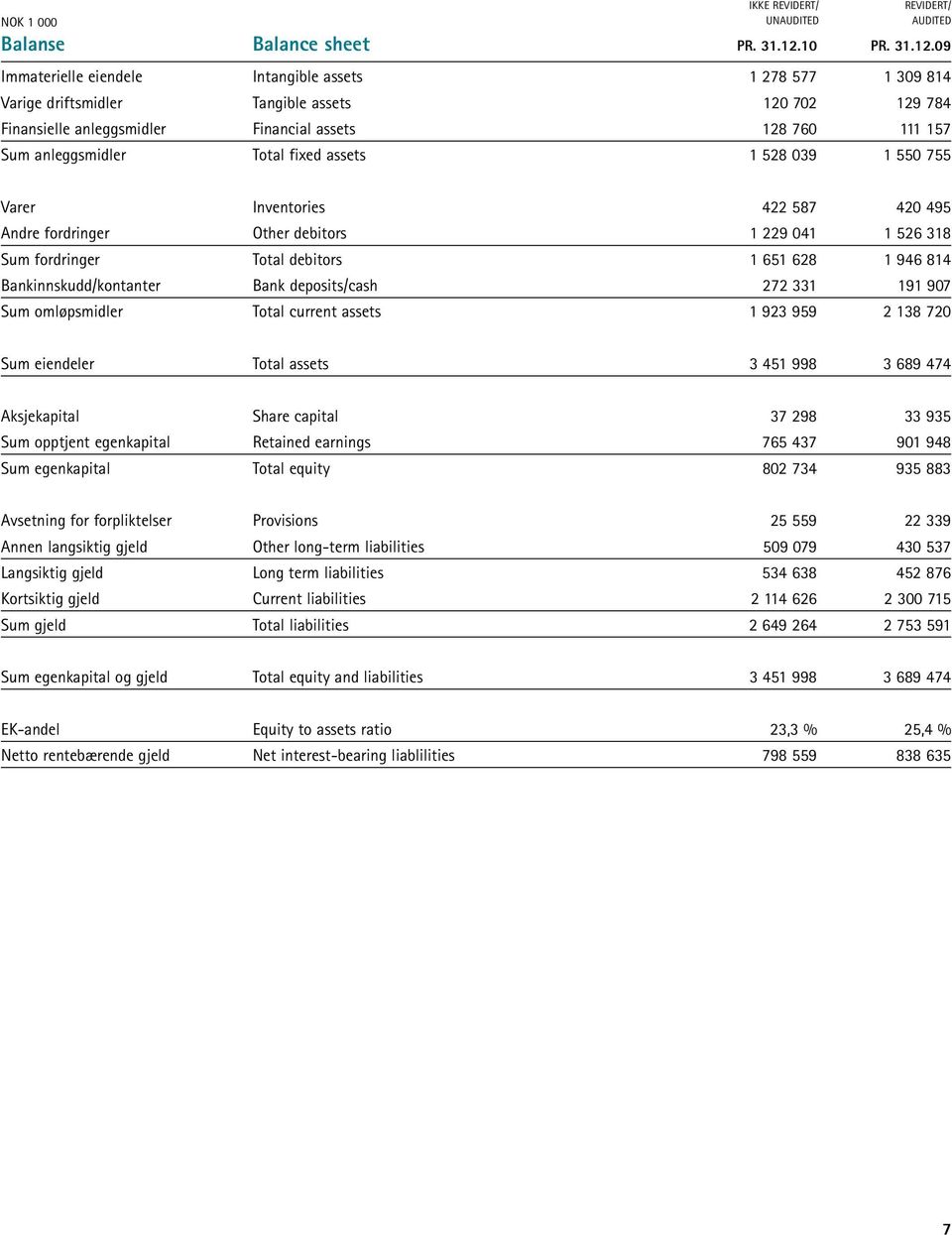 09 Immaterielle eiendele Intangible assets 1 278 577 1 309 814 Varige driftsmidler Tangible assets 120 702 129 784 Finansielle anleggsmidler Financial assets 128 760 111 157 Sum anleggsmidler Total