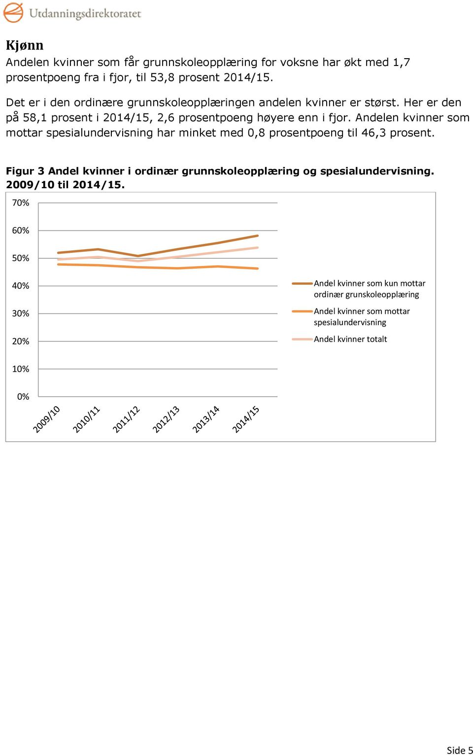 Andelen kvinner som mottar spesialundervisning har minket med 0,8 prosentpoeng til 46,3 prosent.