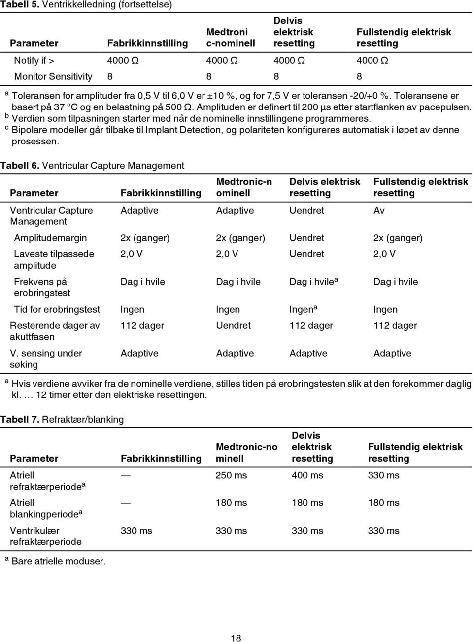 Toleransen for amplituder fra 0,5 V til 6,0 V er ±10 %, og for 7,5 V er toleransen -20/+0 %. Toleransene er basert på 37 C og en belastning på 500 Ω.