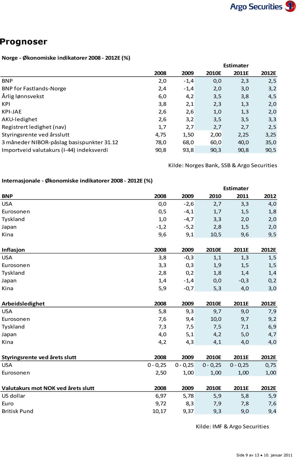 12 78, 68, 6, 4, 35, Importveid valutakurs (I-44) indeksverdi 9,8 93,8 9,3 9,8 9,5 Kilde: Norges Bank, SSB & Argo Securities Internasjonale - Økonomiske indikatorer 28-212E (%) Estimater BNP 28 29 2