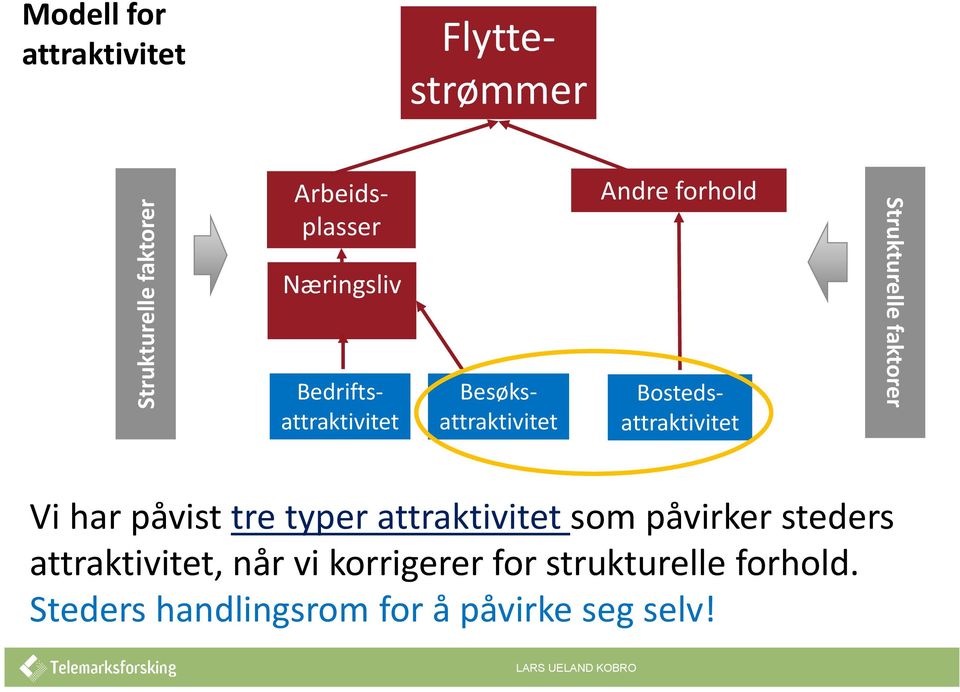 Strukturelle faktorer Vi har påvist tre typer attraktivitet som påvirker steders