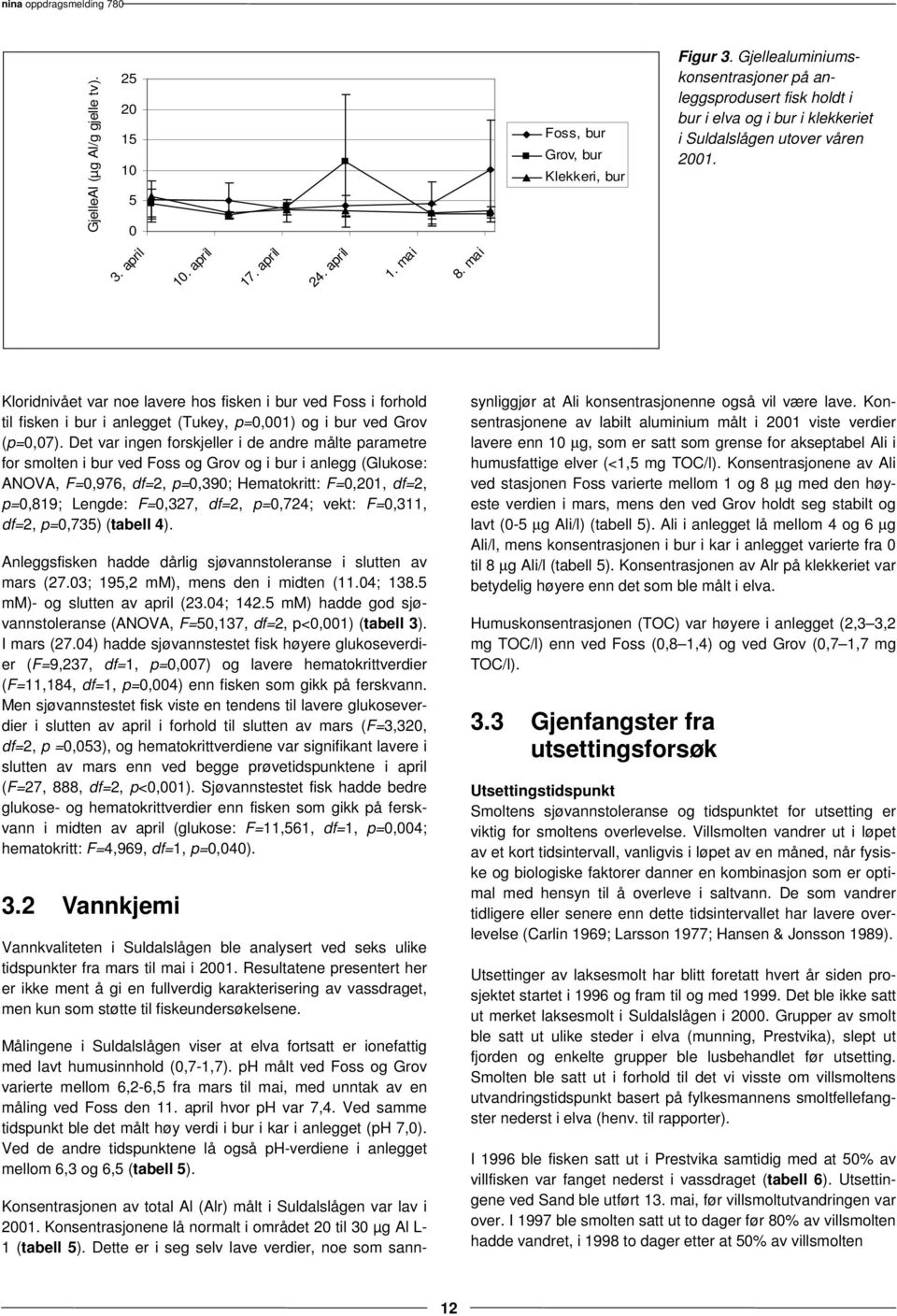 mai Kloridnivået var noe lavere hos fisken i bur ved Foss i forhold til fisken i bur i anlegget (Tukey, p=0,001) og i bur ved Grov (p=0,07).