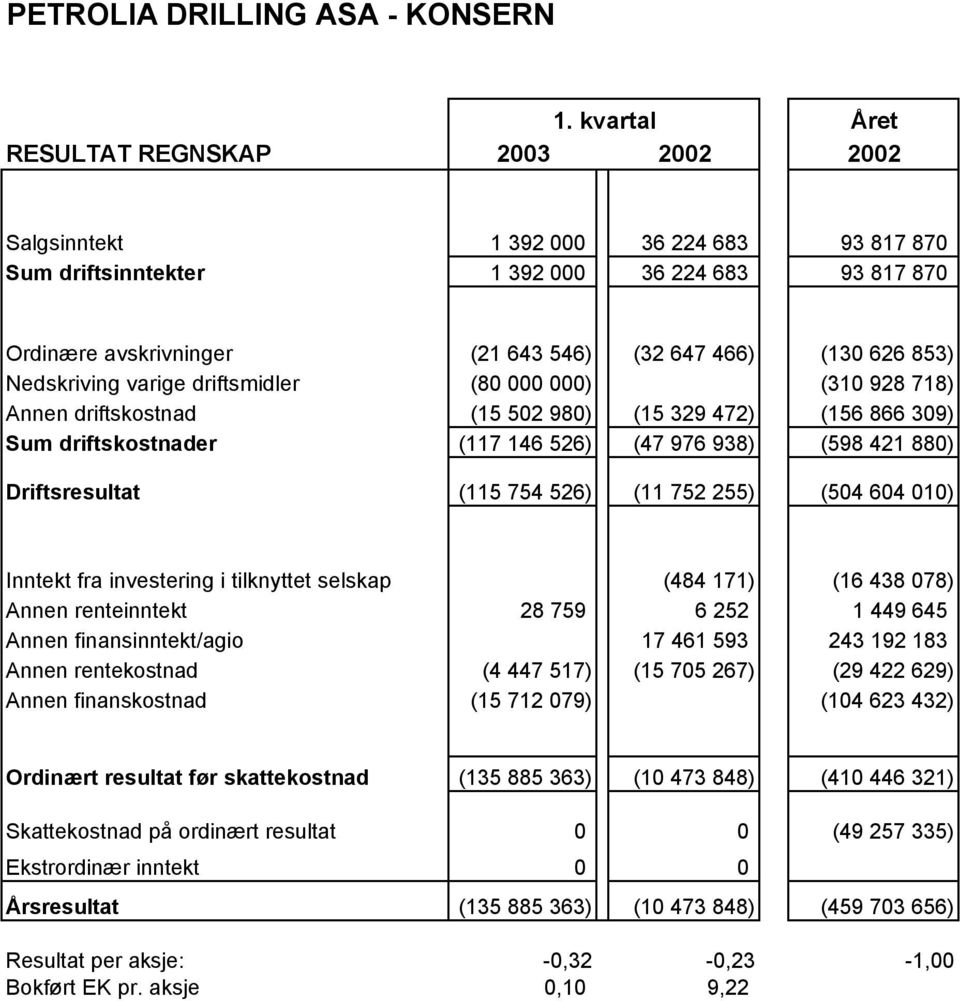 626 853) Nedskriving varige driftsmidler (80 000 000) (310 928 718) Annen driftskostnad (15 502 980) (15 329 472) (156 866 309) Sum driftskostnader (117 146 526) (47 976 938) (598 421 880)