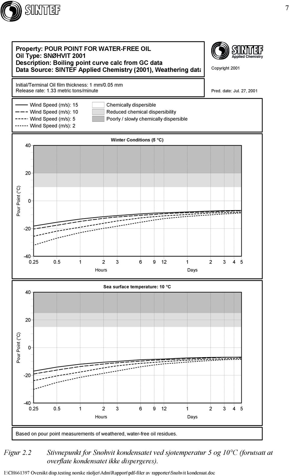 27, 21 Wind Speed (m/s): 15 Wind Speed (m/s): 1 Wind Speed (m/s): 5 Wind Speed (m/s): 2 Chemically dispersible Reduced chemical dispersibility Poorly / slowly chemically dispersible 4 Winter