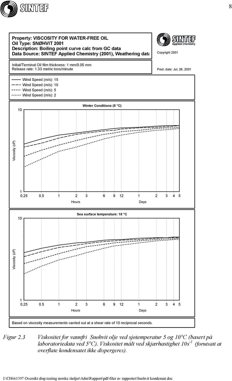 26, 21 Wind Speed (m/s): 15 Wind Speed (m/s): 1 Wind Speed (m/s): 5 Wind Speed (m/s): 2 1 Winter Conditions (5 C) Viscosity (cp) 1.25.