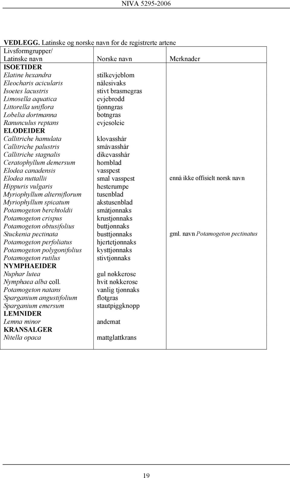 stivt brasmegras Limosella aquatica evjebrodd Littorella uniflora tjønngras Lobelia dortmanna botngras Ranunculus reptans evjesoleie ELODEIDER Callitriche hamulata klovasshår Callitriche palustris