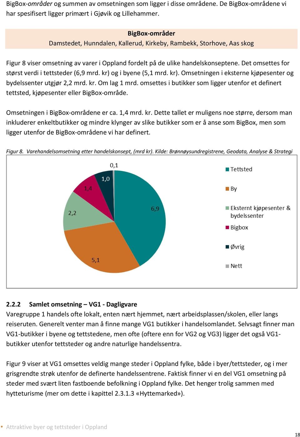 Det omsettes for størst verdi i tettsteder ( 6,9 mrd. kr) og i byene ( 5,1 mrd. kr). Omsetningen i eksterne kjøpesenter og bydelssenter utgjør 2,2 mrd. kr. Om lag 1 mrd.