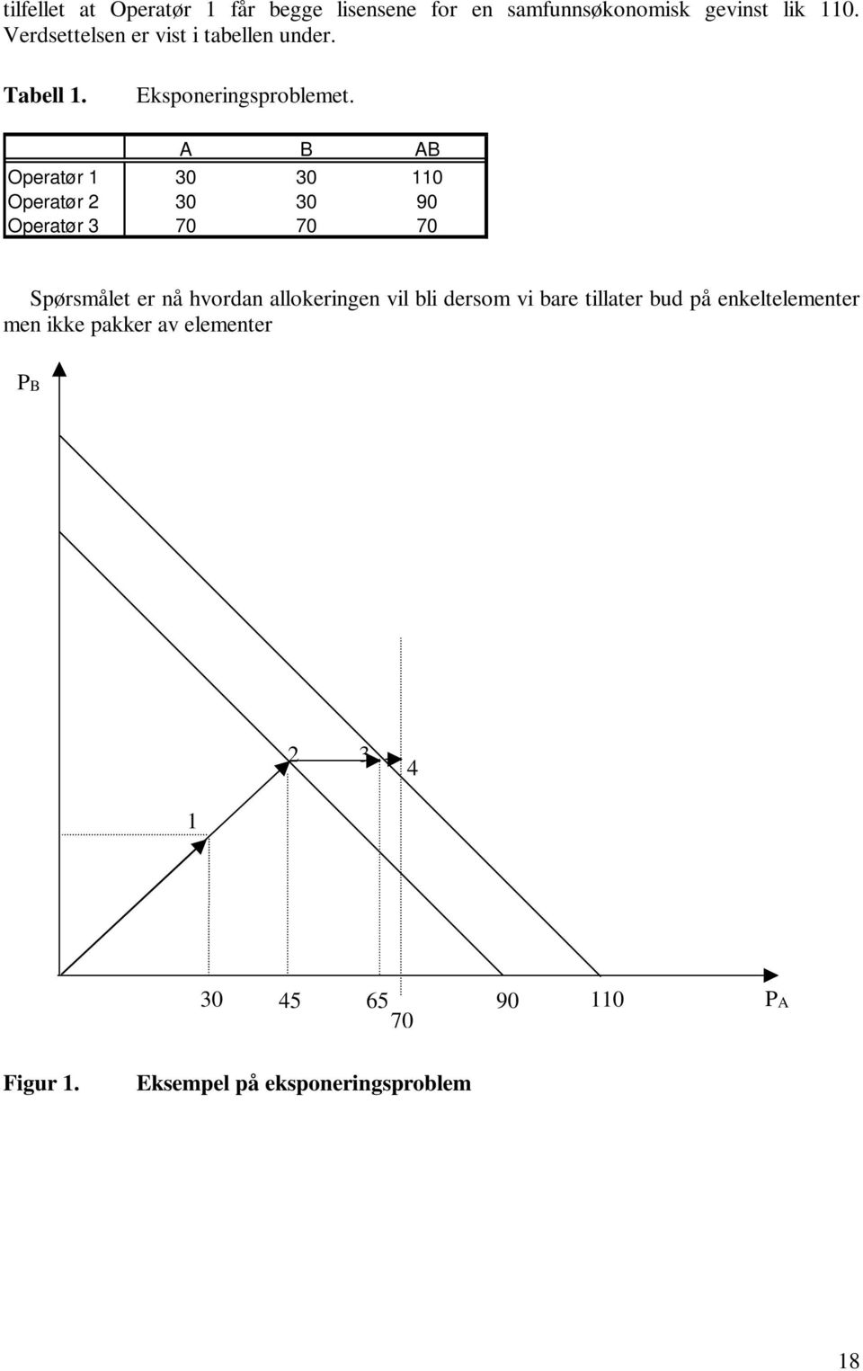 A B AB Operatør 1 30 30 110 Operatør 2 30 30 90 Operatør 3 70 70 70 Spørsmålet er nå hvordan allokeringen