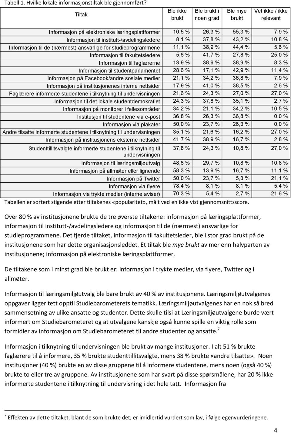 8,1 % 37,8 % 43,2 % 10,8 % Informasjon til de (nærmest) ansvarlige for studieprogrammene 11,1 % 38,9 % 44,4 % 5,6 % Informasjon til fakultetsledere 5,6 % 41,7 % 27,8 % 25,0 % Informasjon til