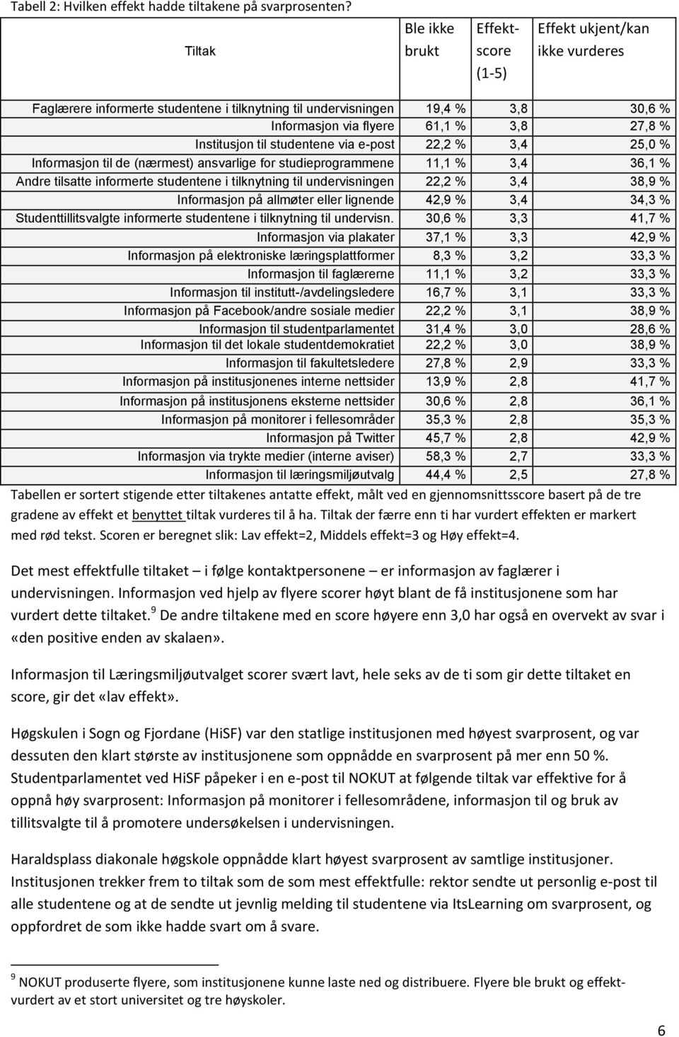 Institusjon til studentene via e-post 22,2 % 3,4 25,0 % Informasjon til de (nærmest) ansvarlige for studieprogrammene 11,1 % 3,4 36,1 % Andre tilsatte informerte studentene i tilknytning til