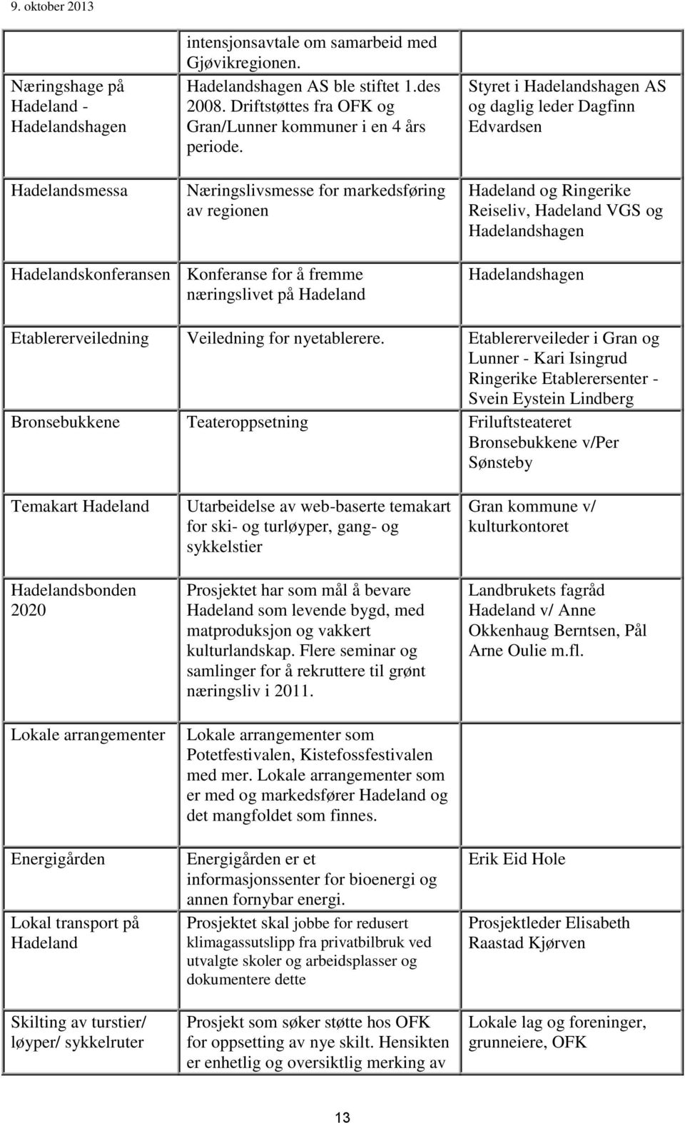 Næringslivsmesse for markedsføring av regionen Styret i Hadelandshagen AS og daglig leder Dagfinn Edvardsen Hadeland og Ringerike Reiseliv, Hadeland VGS og Hadelandshagen Hadelandskonferansen