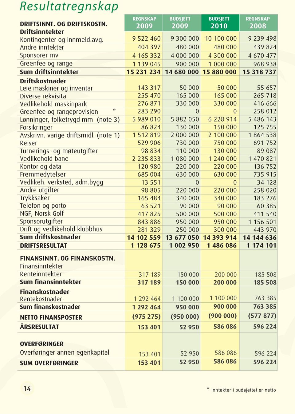 folketrygd mm (note 3) Forsikringer Avskrivn. varige driftsmidl. (note 1) Reiser Turnerings- og møteutgifter Vedlikehold bane Kontor og data Fremmedytelser Vedlikeh. verksted, adm.