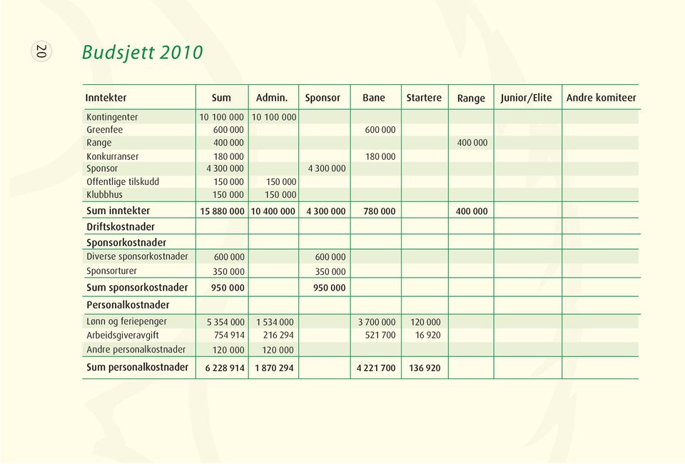 tilskudd 150 000 150 000 Klubbhus 150 000 150 000 Sum inntekter 15 880 000 10 400 000 4 300 000 780 000 400 000 Driftskostnader Sponsorkostnader Diverse sponsorkostnader 600 000