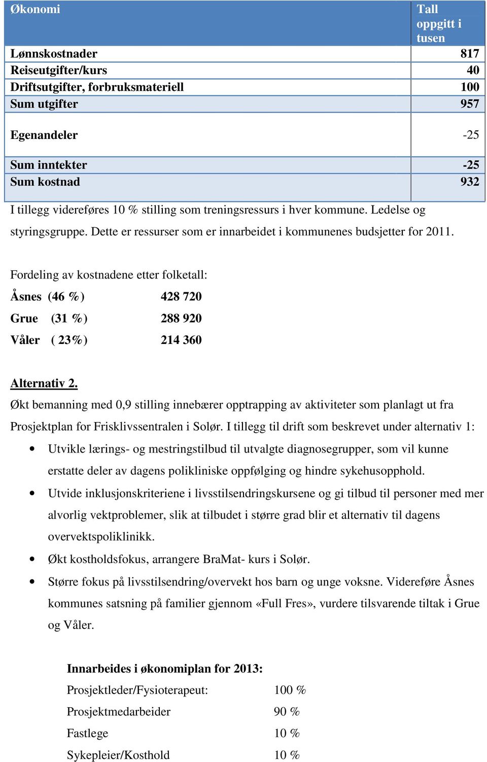 Fordeling av kostnadene etter folketall: Åsnes (46 %) 428 720 Grue (31 %) 288 920 Våler ( 23%) 214 360 Alternativ 2.