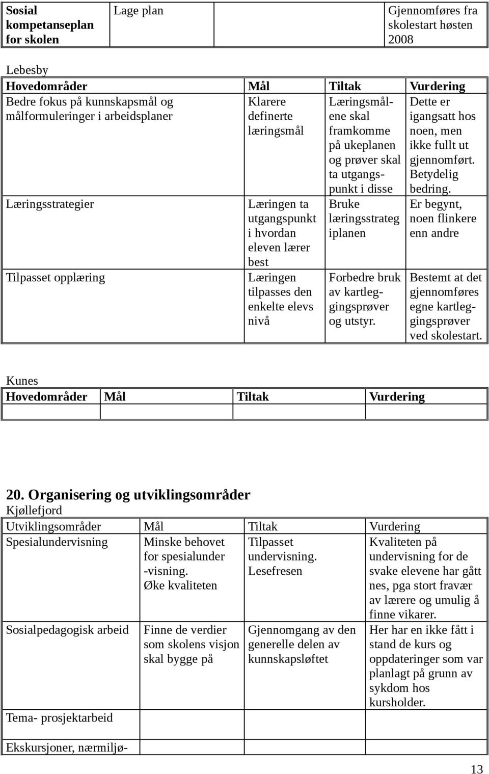 ukeplanen og prøver skal ta utgangspunkt i disse Bruke læringsstrateg iplanen Forbedre bruk av kartleggingsprøver og utstyr. Dette er igangsatt hos noen, men ikke fullt ut gjennomført.