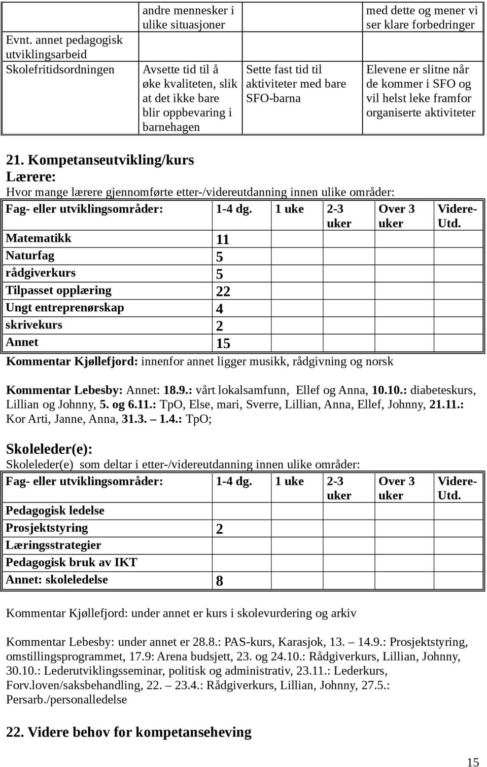 Kompetanseutvikling/kurs Lærere: Hvor mange lærere gjennomførte etter-/videreutdanning innen ulike områder: Fag- eller utviklingsområder: 1-4 dg.