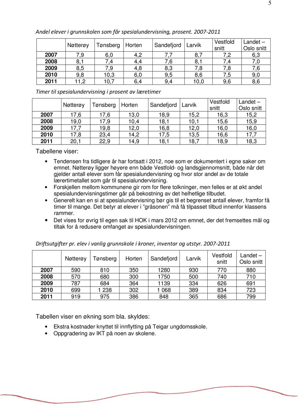 6,0 9,5 8,6 7,5 9,0 2011 11,2 10,7 6,4 9,4 10,0 9,6 8,6 Timer til spesialundervisning i prosent av læretimer Vestfold Landet Nøtterøy Tønsberg Horten Sandefjord Larvik snitt Oslo snitt 2007 17,6 17,6