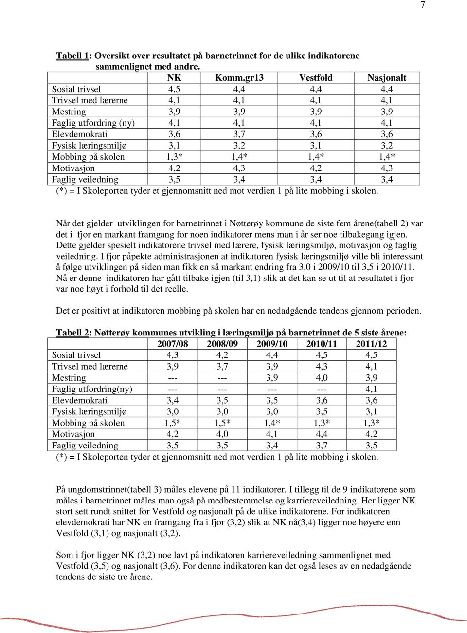 læringsmiljø 3,1 3,2 3,1 3,2 Mobbing på skolen 1,3* 1,4* 1,4* 1,4* Motivasjon 4,2 4,3 4,2 4,3 Faglig veiledning 3,5 3,4 3,4 3,4 (*) = I Skoleporten tyder et gjennomsnitt ned mot verdien 1 på lite