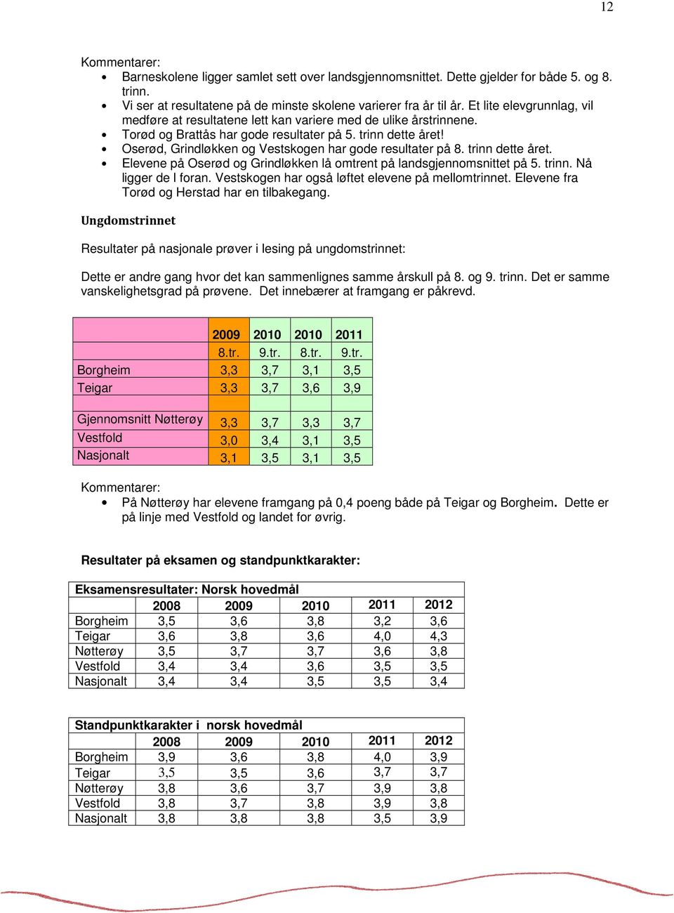 Oserød, Grindløkken og Vestskogen har gode resultater på 8. trinn dette året. Elevene på Oserød og Grindløkken lå omtrent på landsgjennomsnittet på 5. trinn. Nå ligger de l foran.