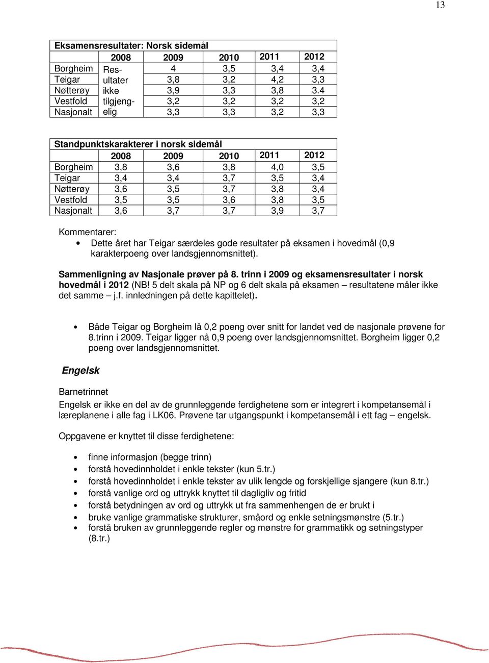 3,5 3,7 3,8 3,4 Vestfold 3,5 3,5 3,6 3,8 3,5 Nasjonalt 3,6 3,7 3,7 3,9 3,7 Kommentarer: Dette året har Teigar særdeles gode resultater på eksamen i hovedmål (0,9 karakterpoeng over