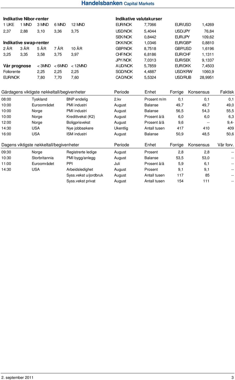 prognose < 3MND < 6MND < 12MND AUD/NOK 5,7859 EUR/DKK 7,4503 Foliorente 2,25 2,25 2,25 SGD/NOK 4,4887 USD/KRW 1060,9 EUR/NOK 7,80 7,70 7,60 CAD/NOK 5,5324 USD/RUB 28,9951 Gårdagens viktigste