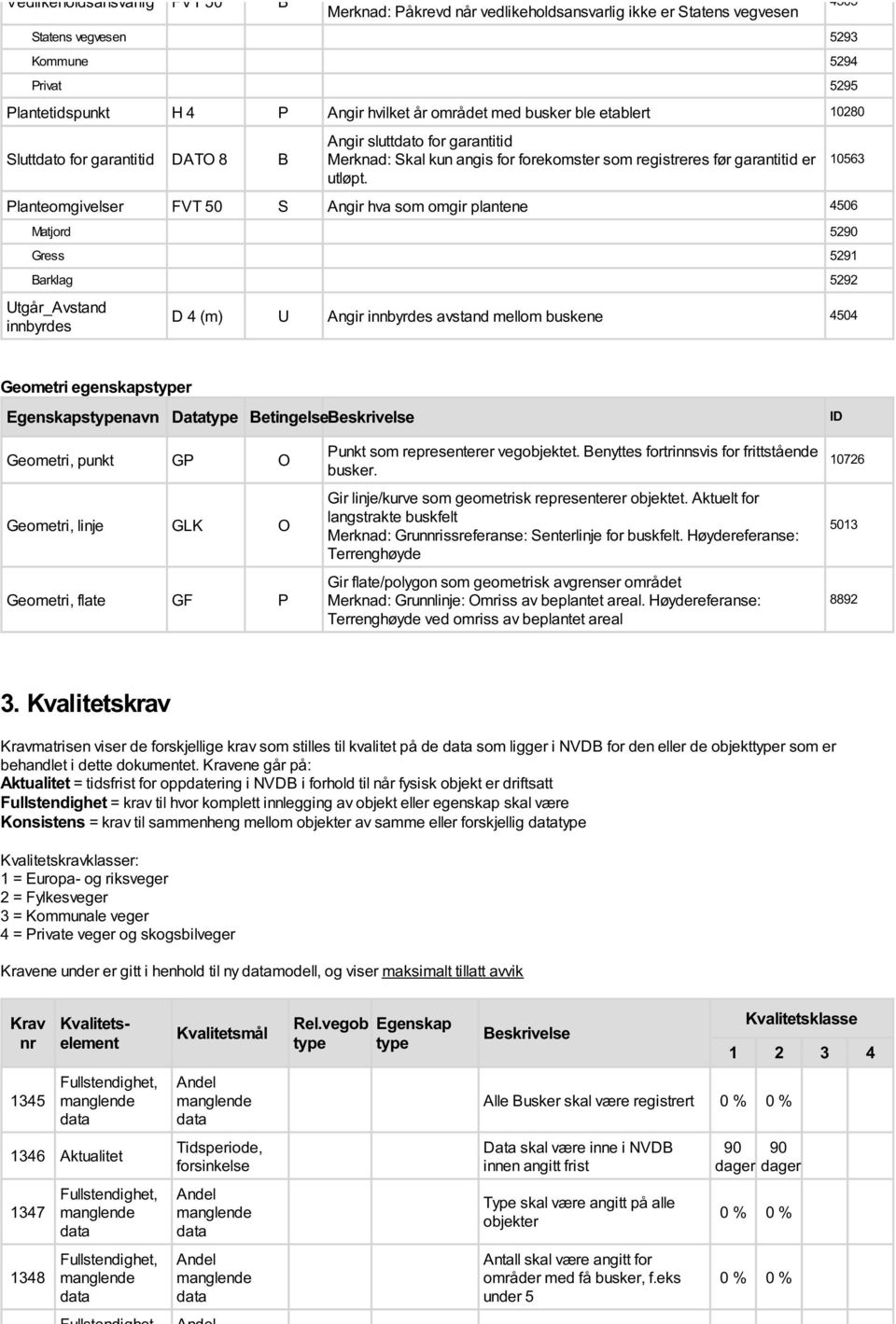 Planteomgivelser FVT 50 S Angir hva som omgir plantene 4506 Matjord 5290 Gress 5291 Barklag 5292 Utgår_Avstand innbyrdes D 4 (m) U Angir innbyrdes avstand mellom buskene 4504 4505 10563 Geometri