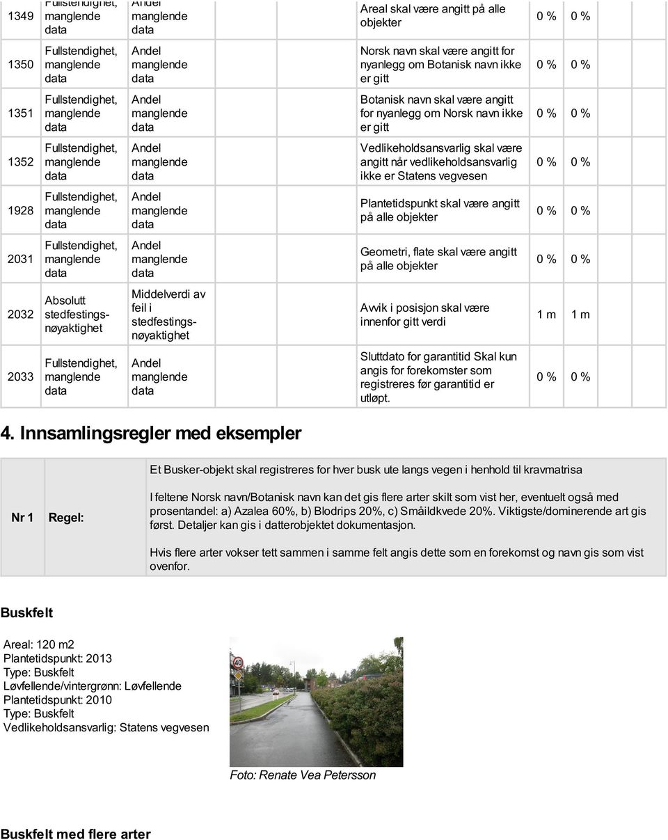 objekter 2032 Absolutt stedfestingsnøyaktighet Middelverdi av feil i stedfestingsnøyaktighet Avvik i posisjon skal være innenfor gitt verdi 1 m 1 m 2033 Sluttdato for garantitid Skal kun angis for