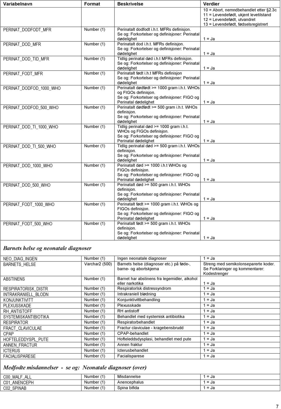 PERINAT_DOD_MFR Number (1) Perinatalt dod i.h.t. MFRs definisjon. PERINAT_DOD_TID_MFR Number (1) Tidlig perinatal død i.h.t MFRs definisjon. PERINAT_FODT_MFR Number (1) Perinatalt født i.h.t MFRs definisjon PERINAT_DODFOD_1000_WHO Number (1) Perinatalt dødfødt >= 1000 gram i.