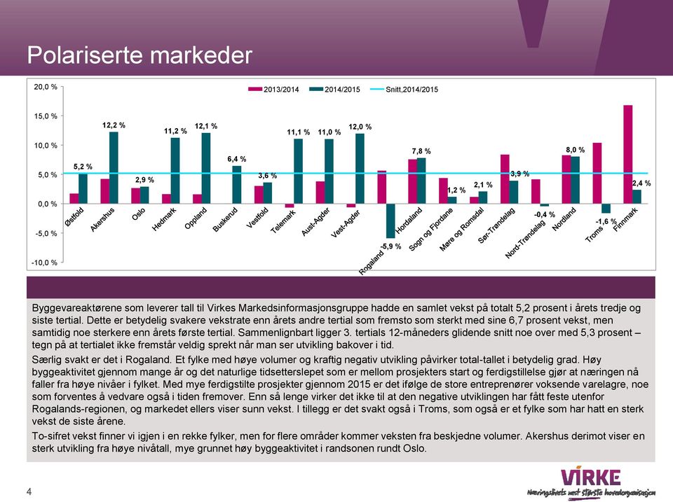 Dette er betydelig svakere vekstrate enn årets andre tertial som fremsto som sterkt med sine 6,7 prosent vekst, men samtidig noe sterkere enn årets første tertial. Sammenlignbart ligger 3.