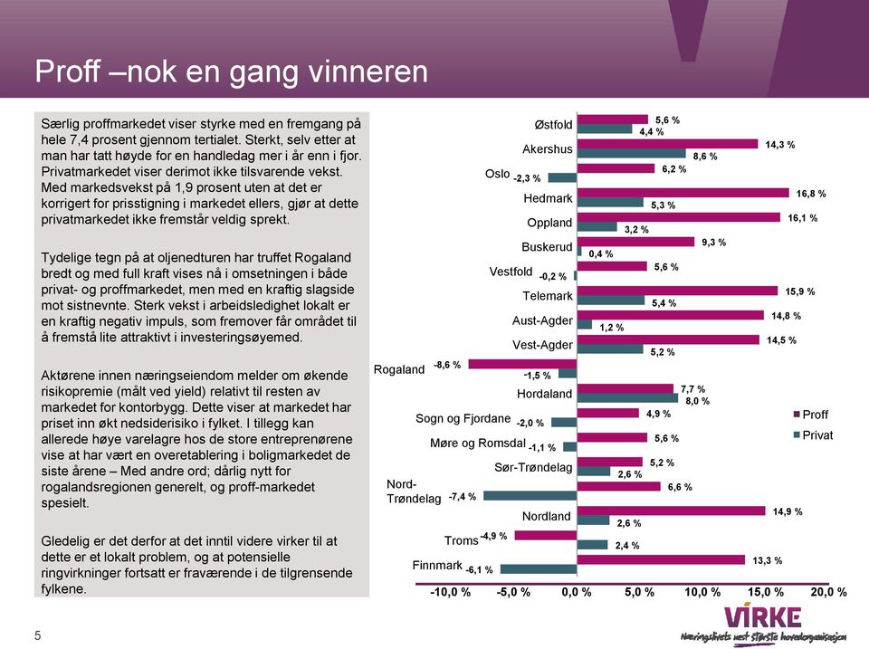 Med markedsvekst på 1,9 prosent uten at det er korrigert for prisstigning i markedet ellers, gjør at dette privatmarkedet ikke fremstår veldig sprekt.