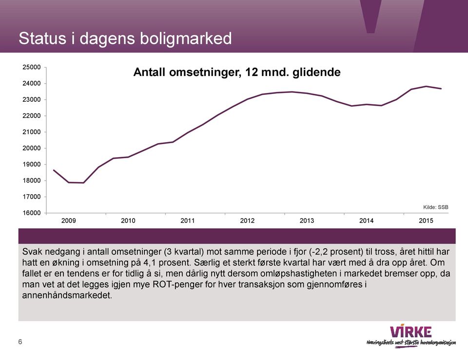 mot samme periode i fjor (-2,2 prosent) til tross, året hittil har hatt en økning i omsetning på 4,1 prosent.