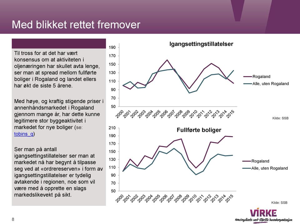 190 170 150 130 110 90 Igangsettingstillatelser Rogaland Alle, uten Rogaland Med høye, og kraftig stigende priser i annenhåndsmarkedet i Rogaland gjennom mange år, har dette kunne legitimere stor