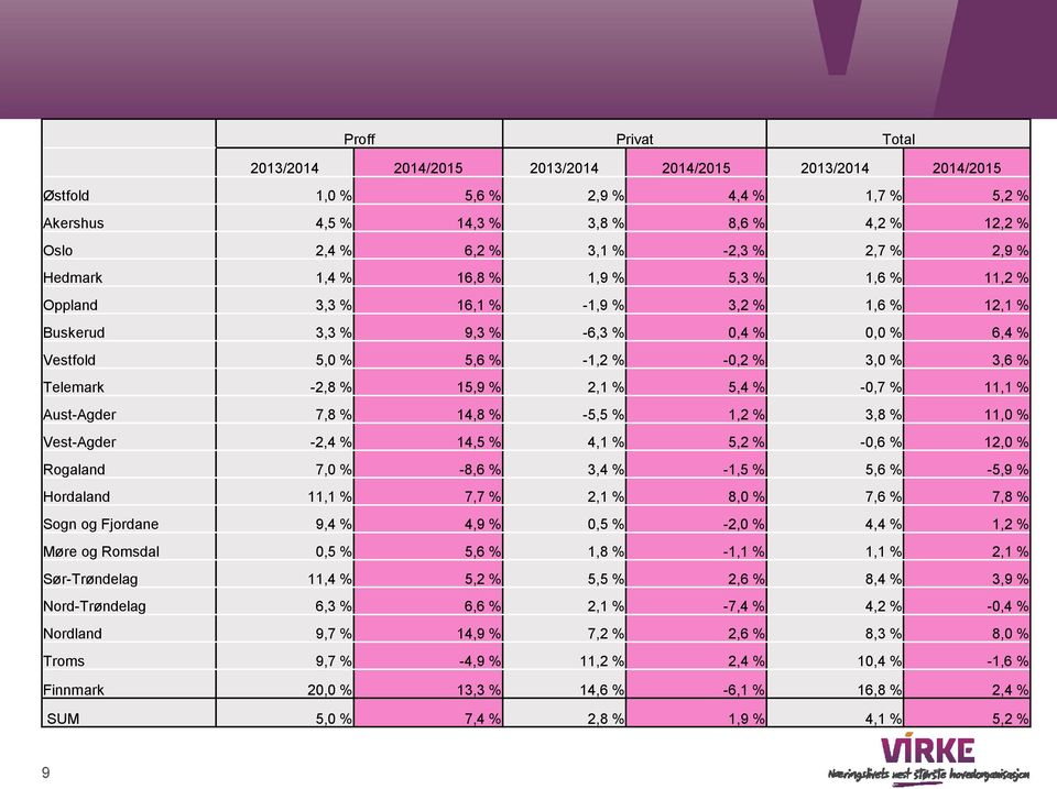 Telemark -2,8 % 15,9 % 2,1 % 5,4 % -0,7 % 11,1 % Aust-Agder 7,8 % 14,8 % -5,5 % 1,2 % 3,8 % 11,0 % Vest-Agder -2,4 % 14,5 % 4,1 % 5,2 % -0,6 % 12,0 % Rogaland 7,0 % -8,6 % 3,4 % -1,5 % 5,6 % -5,9 %