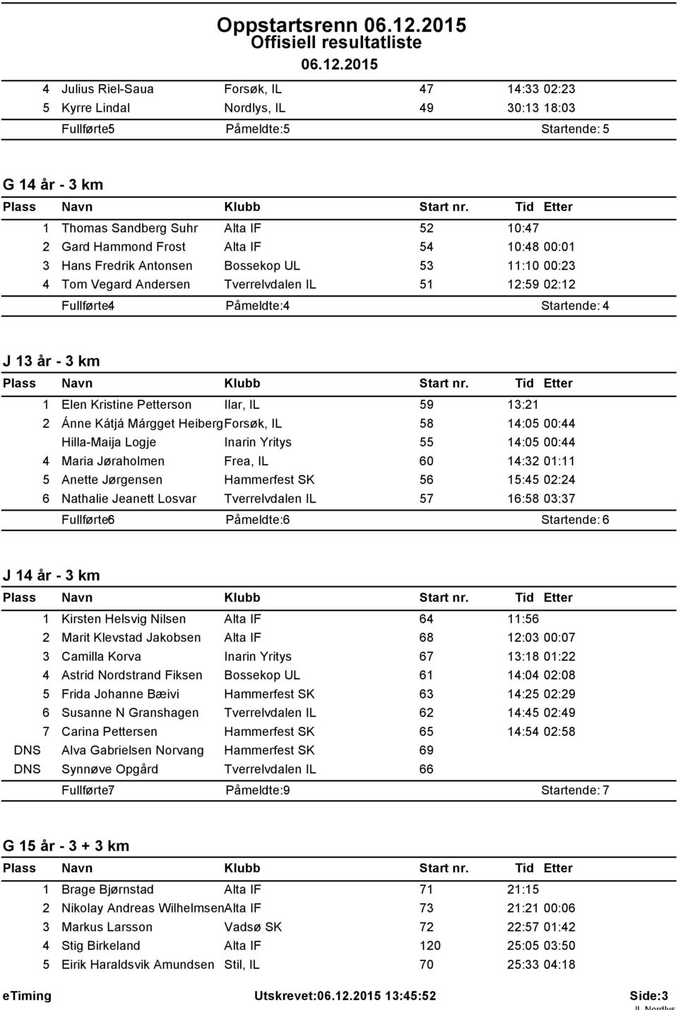 Frost Alta IF 54 0:48 00:0 3 Hans Fredrik Antonsen Bossekop UL 53 :0 00:23 4 Tom Vegard Andersen 5 2:59 02:2 Fullf rte: 4 P meldte: 4 J 3 r - 3 km Elen Kristine Petterson Ilar, IL 59 3:2 2 nne K tj M