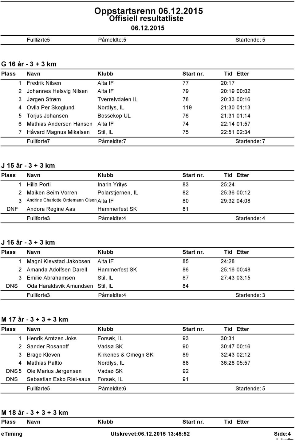 Nordlys, IL 9 2:30 0:3 5 Torjus Johansen Bossekop UL 76 2:3 0:4 6 Mathias Andersen Hansen Alta IF 74 22:4 0:57 7 H vard Magnus Mikalsen Stil, IL 75 22:5 02:34 Fullf rte: 7 P meldte: 7 Startende: 7 J