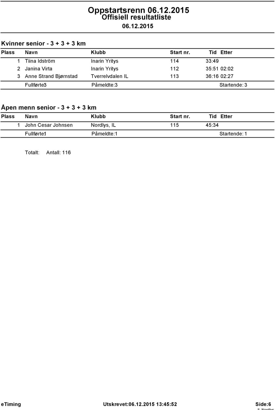 Virta Inarin Yritys 2 35:5 02:02 3 Anne Strand Bj rnstad 3 36:6 02:27 P meldte: 3