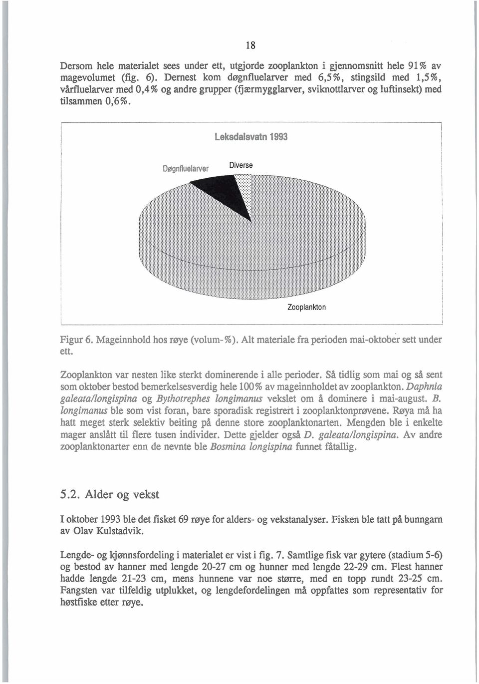 Leksdalsvatn 1993 Døgnfluelarver Figur 6. Mageinnhold hos rnye (volum- %). Alt materiale fra perioden mai-oktober sett under ett. Zooplankton var nesten like sterkt dominerende i alle perioder.