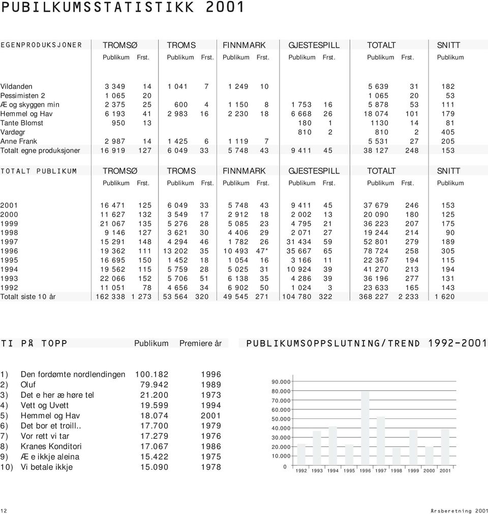 Vildanden 3 349 14 1 041 7 1 249 10 5 639 31 182 Pessimisten 2 1 065 20 1 065 20 53 Æ og skyggen min 2 375 25 600 4 1 150 8 1 753 16 5 878 53 111 Hemmel og Hav 6 193 41 2 983 16 2 230 18 6 668 26 18