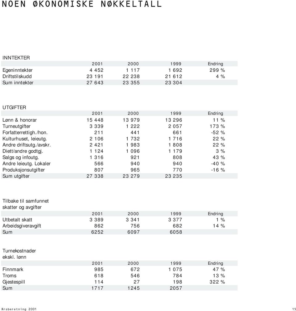 2 421 1 983 1 808 22 % Diett/andre godtgj. 1 124 1 096 1 179 3 % Salgs og infoutg. 1 316 921 808 43 % Andre leieutg.